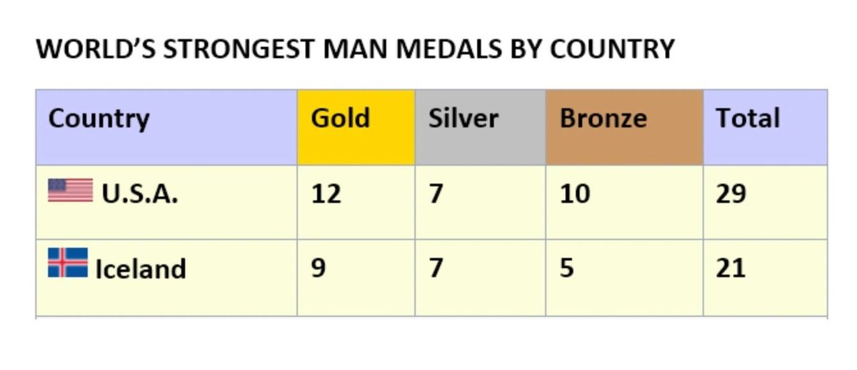 World's Strongest Man Medals